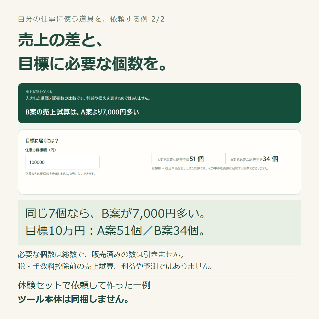 同じ7個でB案の売上が7000円多い例。目標10万円に必要な総数はA案51個、B案34個。依頼制作の一例で本体は非同梱
